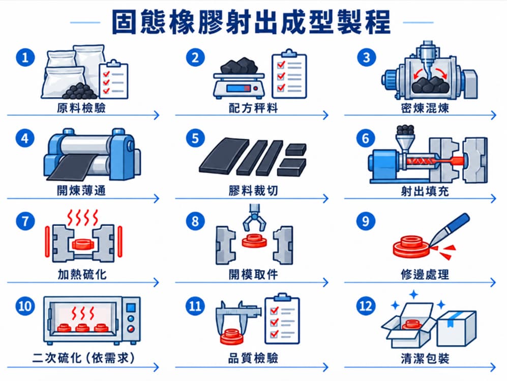 LSR Injection Molding Process Solid Rubber Injection Molding